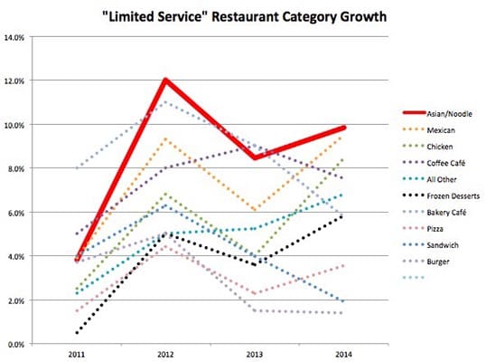 Blog Asian Food growth trend