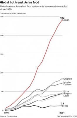 Blog Global hot trend Asian food